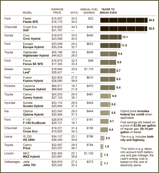 Fuel 'savings' chart from NYT